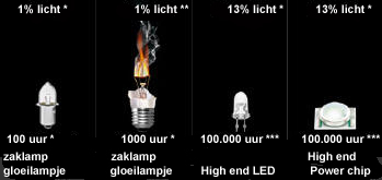 licht opbrengst